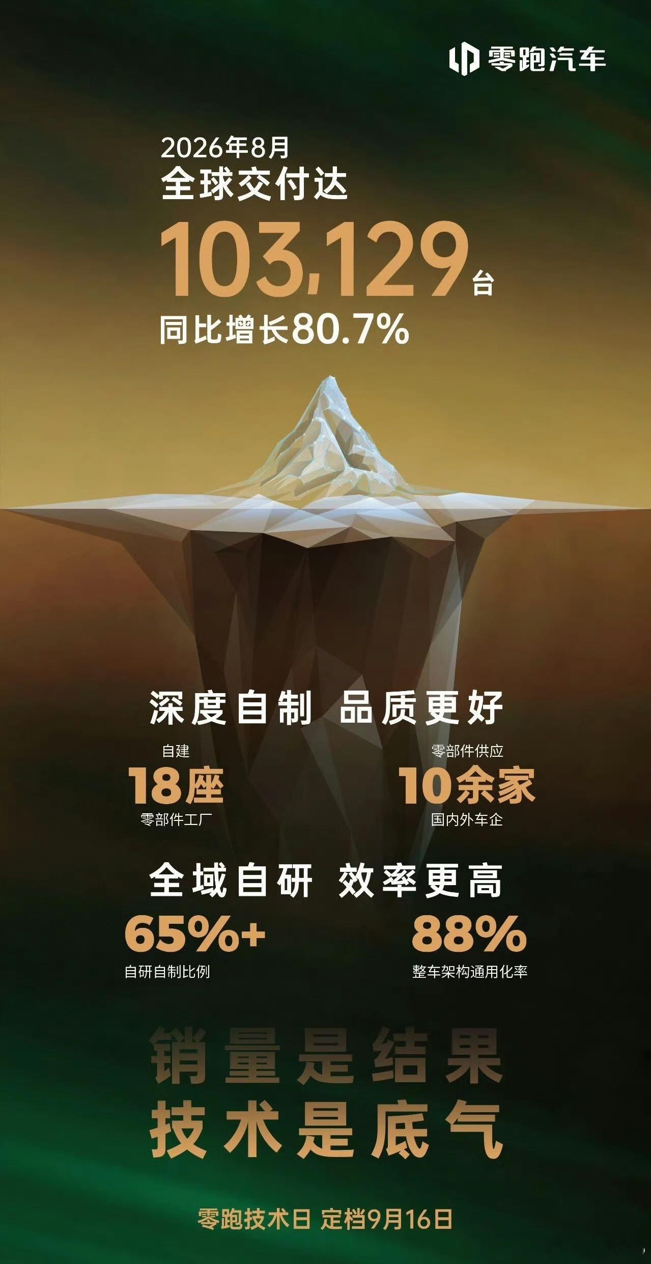 零跑连续第二个月交付破10万辆，现在大部分新势力月销还在3-4万的区间打转，零跑