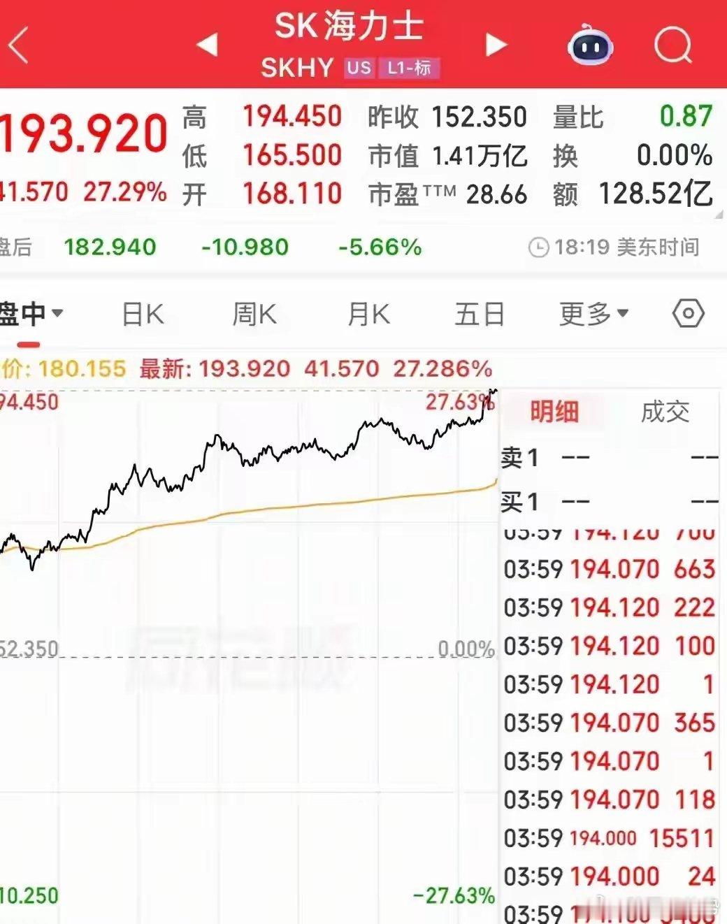 一觉醒来，芯片股全线爆发，SK海力士暴涨27%，欧美股市全线反弹！ 