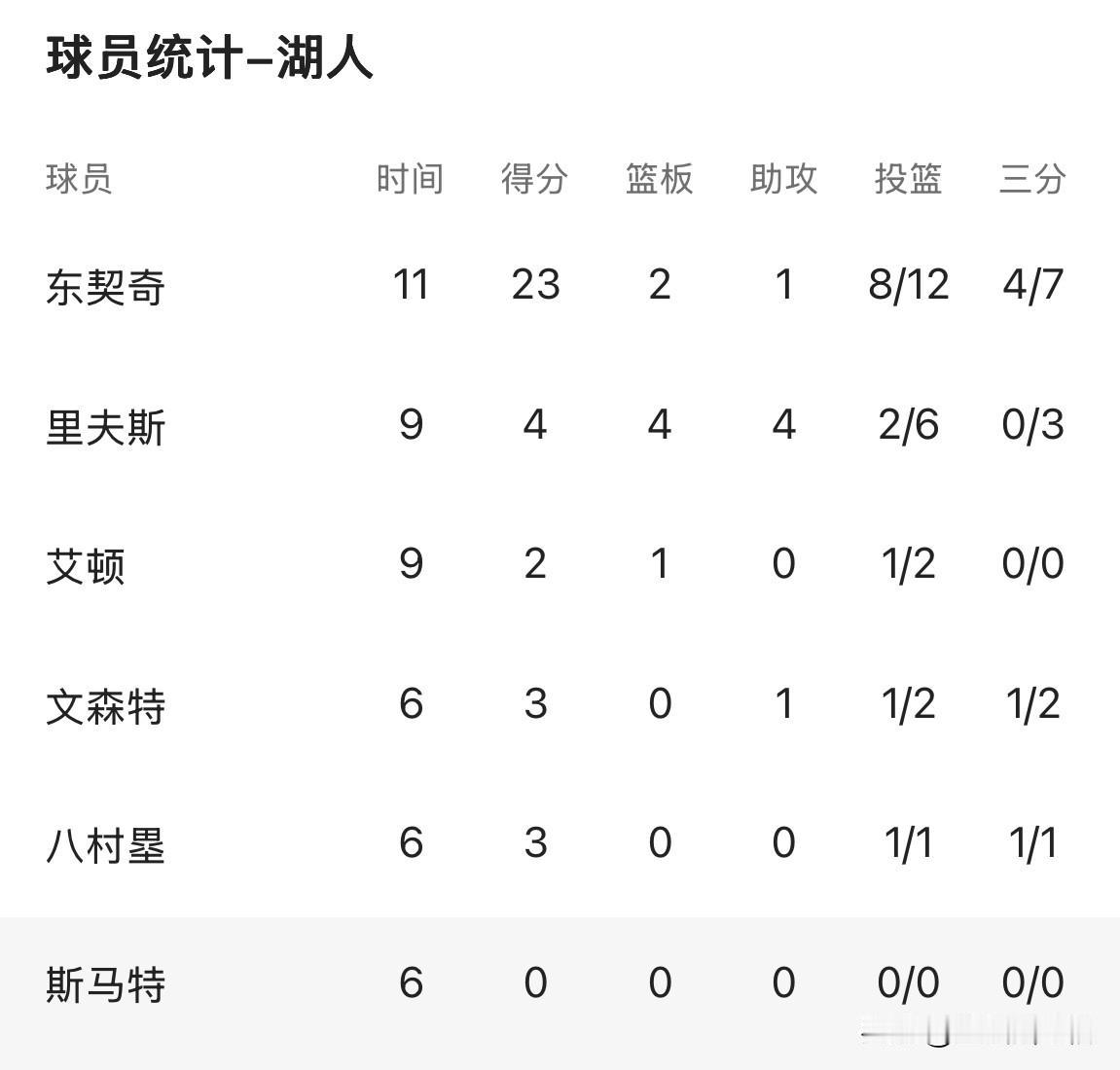 在洛杉矶湖人队与明尼苏达森林狼队的首节较量中，东契奇单节斩获23分，出手次数甚至