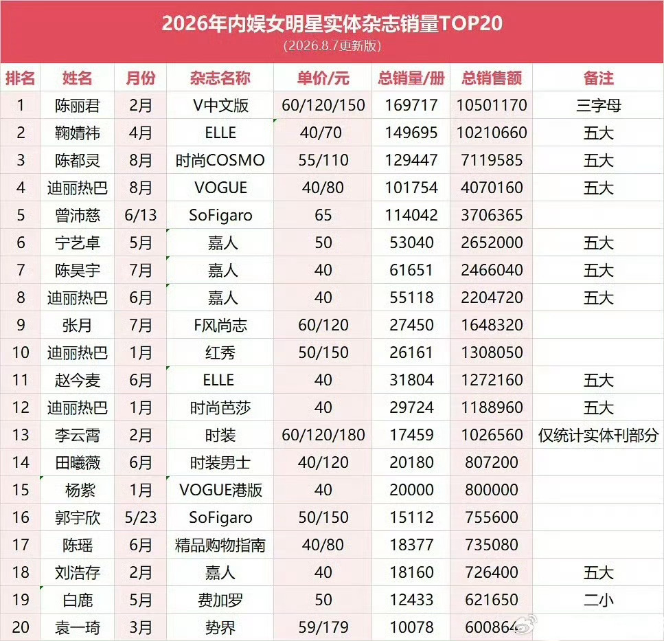 2026女明星实体杂志销量TOP202026内娱女明星实体杂志销量TOP2020