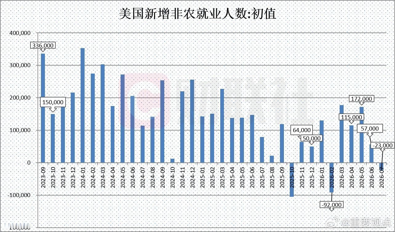 美联储9月加息预期下降【美国7月非农就业人数减少2.3万人 远不及市场预期】财联