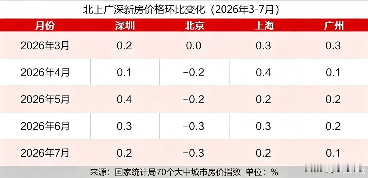 深圳房价实现5连涨！楼市“牛来”？深圳楼市这轮回暖，正在从"说法"变成"数据"。