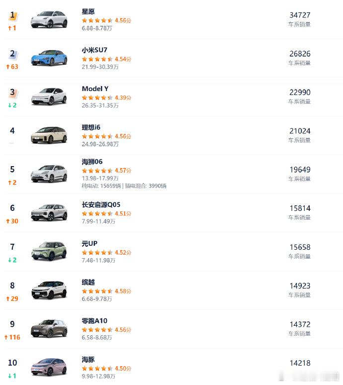 4月汽车销量前10仅1款油车 在高油价的推波助澜下，油电格局已经彻底定型，电动化