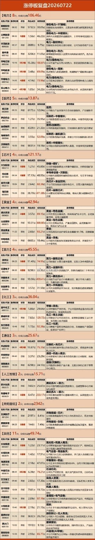 今日7月22号涨停企业涨停原因分析总结 