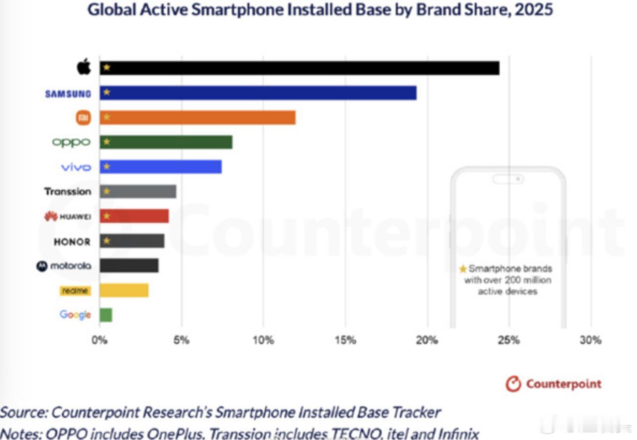 截至2025年底，全球正在使用的活跃智能手机设备存量：
苹果大概占了24%，全球