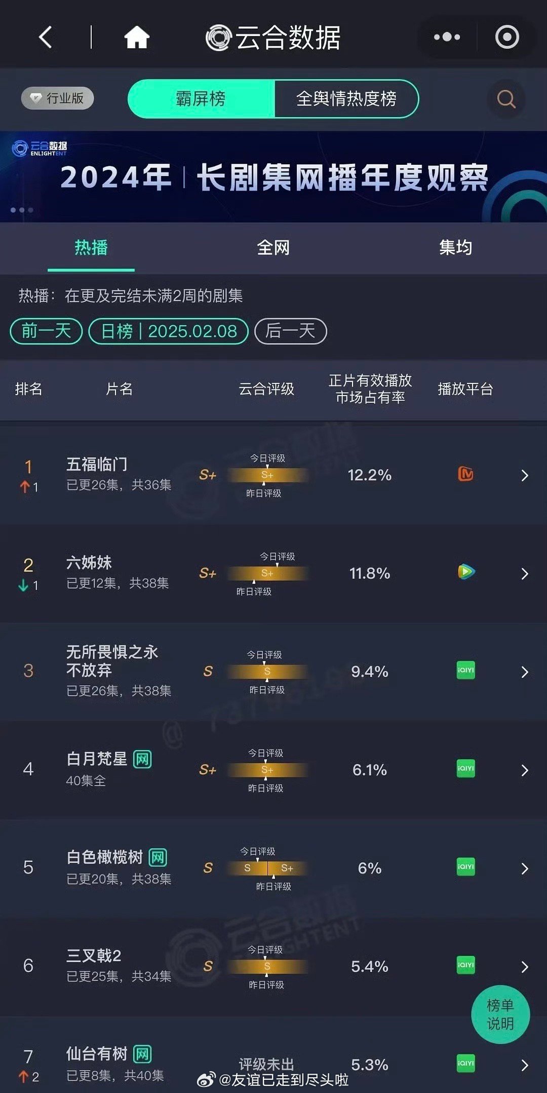 2月8日云合播放量出来了王星越  卢昱晓  五福临门 12.2% 继续登顶 六姊