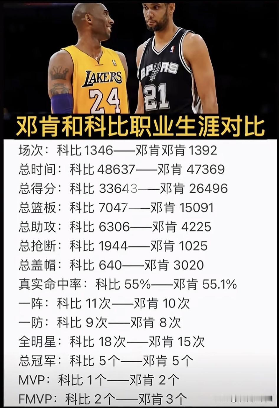 科比VS邓肯。
都是巨星，都是一人一城，都率队夺冠，都是核心。
科比影响力要强点