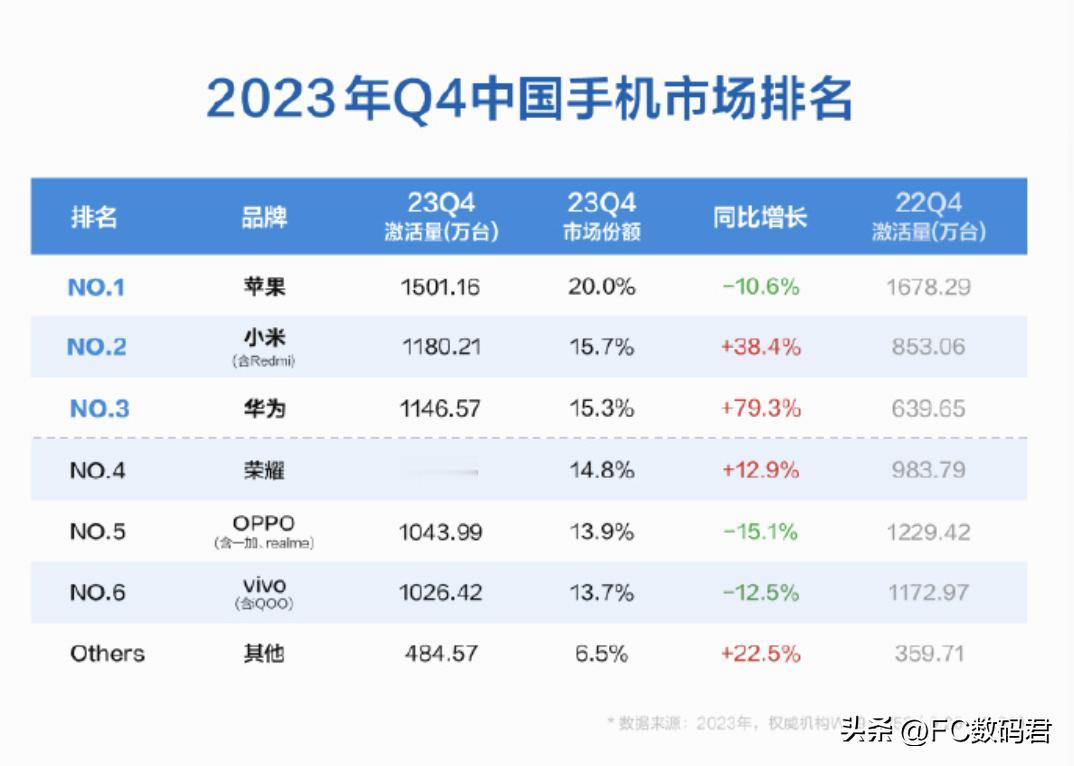 2023年Q4中国手机排行榜出来了，有惊喜呀！
     2023年Q4排行榜出