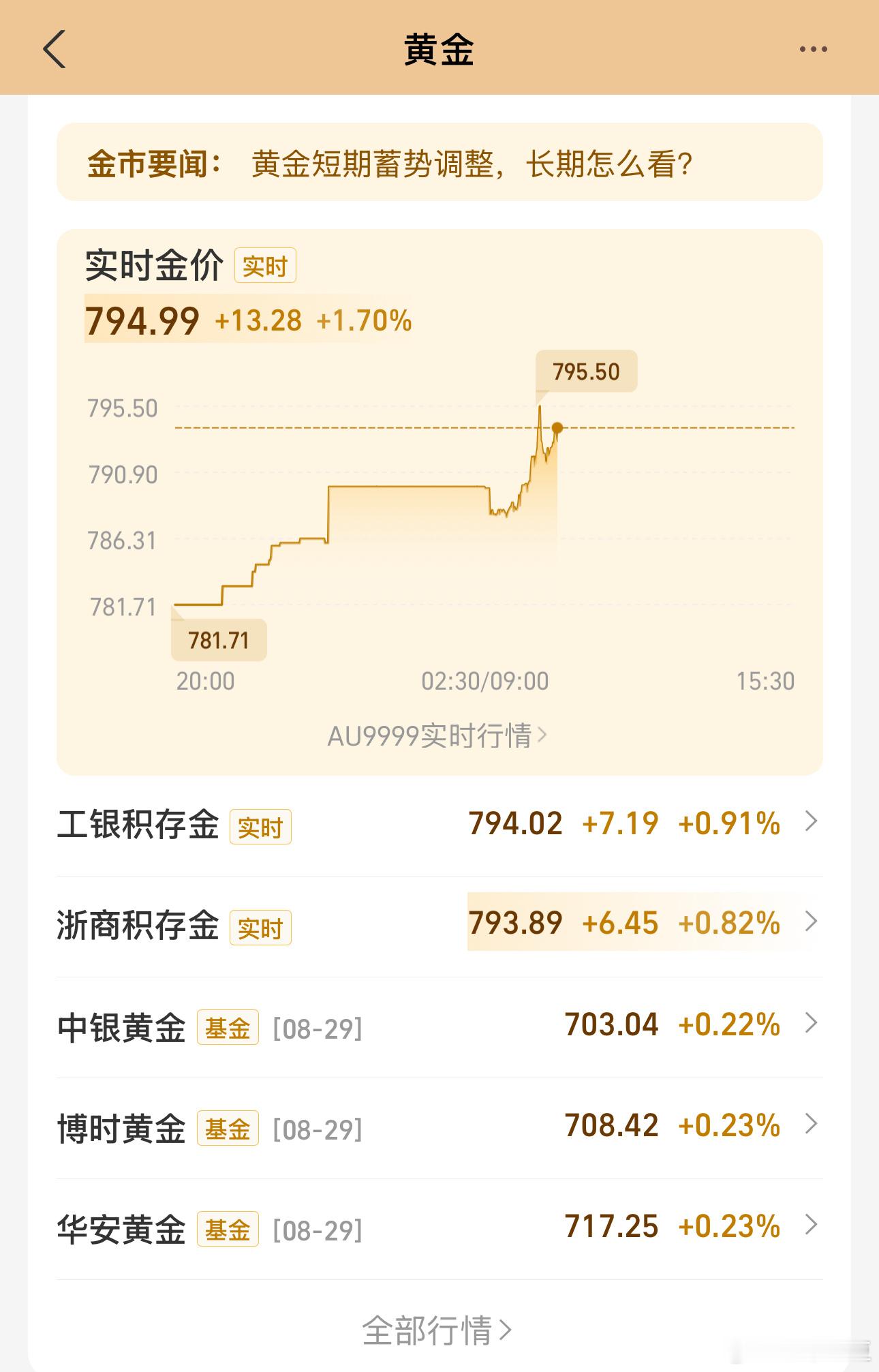 A股今天早上这一个多小时，黄金已经涨了13元！！！我说什么来着？黄金必涨！[do