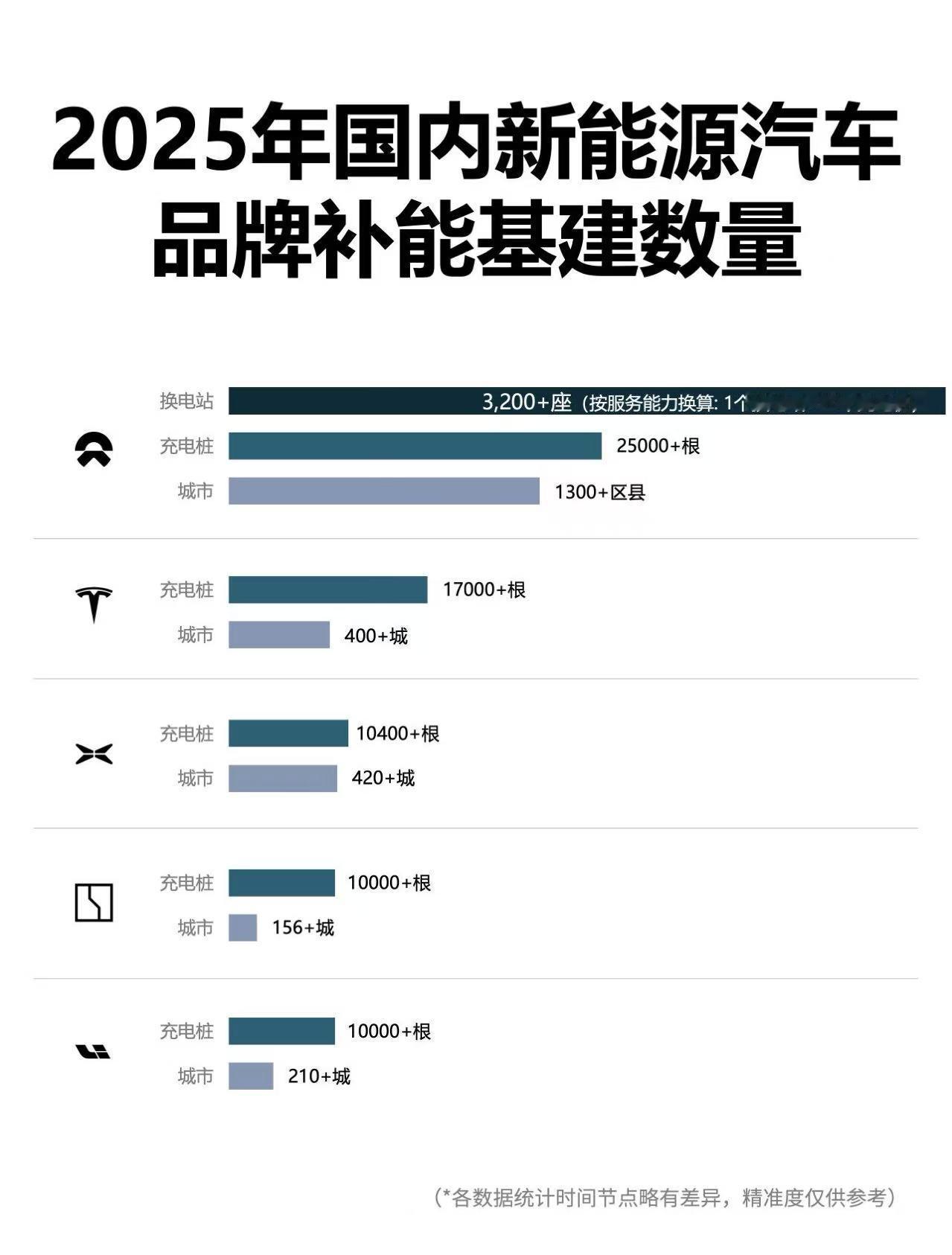 2025年国内新能源汽车品牌补能基建数据，这么一看，特斯拉和小鹏都装了不少充电桩