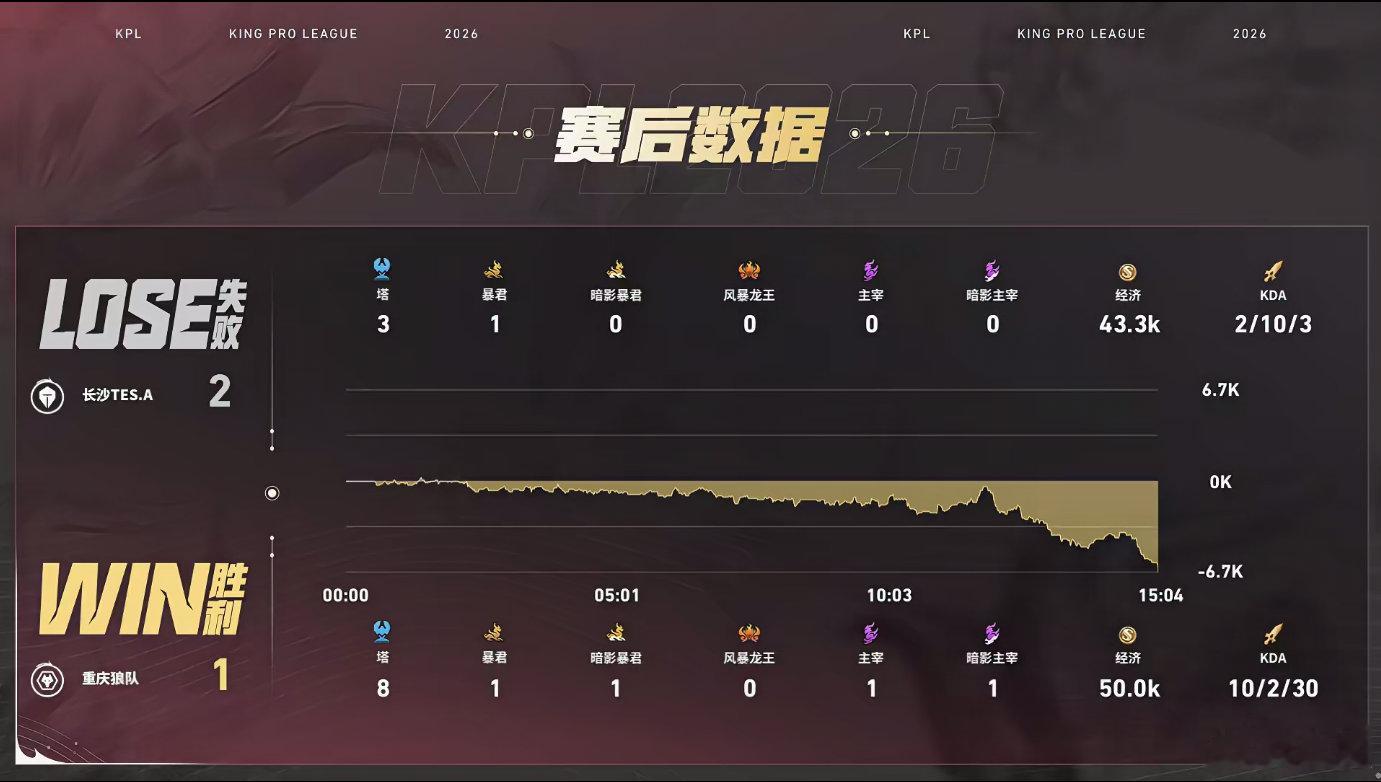 第三局对决狼队强势反扑，前期下路精准狙击拿下一血打开节奏。对局中清清项羽频频先手