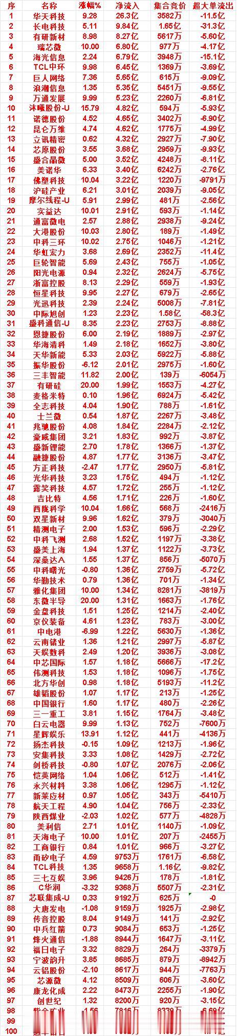 7月7日上午盘，主力，大幅买入的50名单一览

华天科技：涨幅 9.28%，净流
