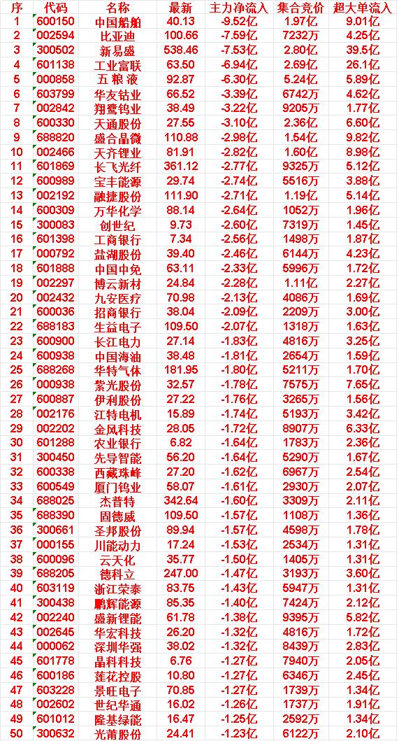 5月6日开盘45分钟，主力“卖出的 ”50名单！

中国船舶：最新价 40.13