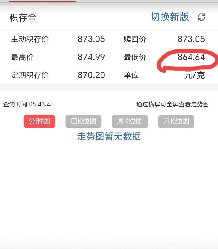 昨天晚上9点30分，工商银行icon积存金最低跌到了864元一克，我本来想买几克