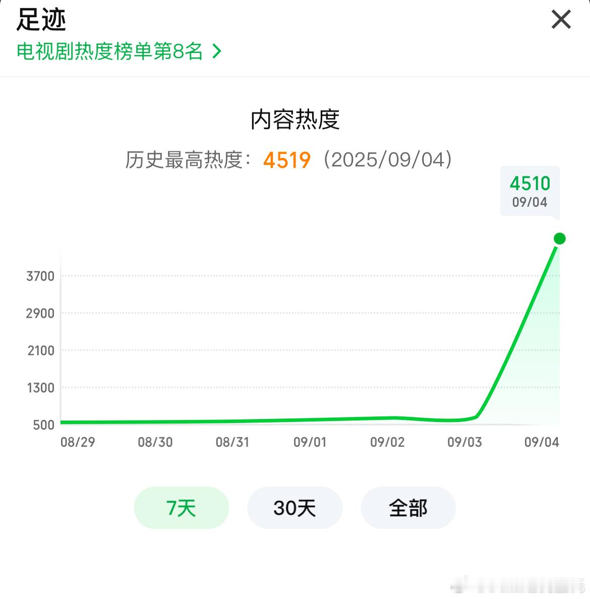 童谣、丞磊足迹 开播，年代剧，鹅桃联播🥝爱奇艺热度4519🐧腾讯热度1762