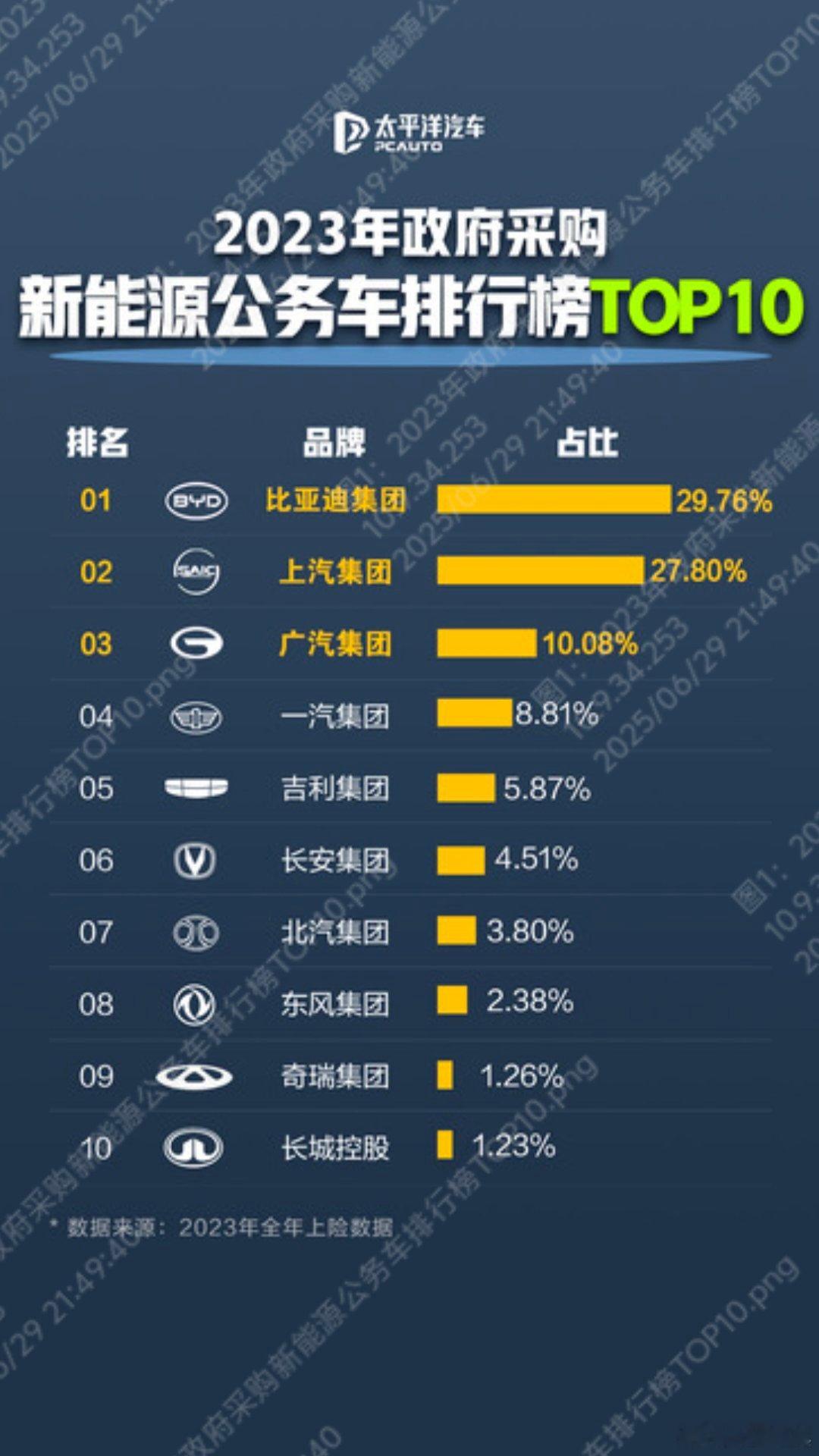公务员都在开!比亚迪凭啥成为公务车首选?在公务用车这一“汽车界高考”赛道上，比亚