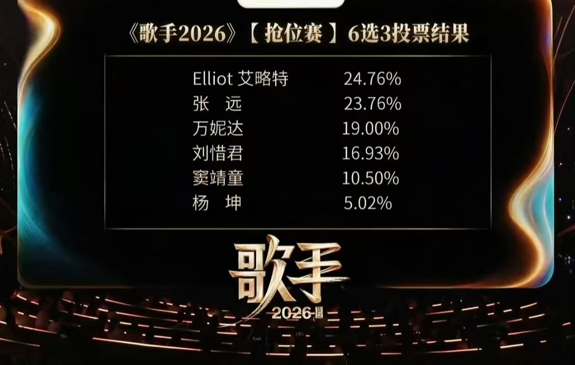 好声音导师一轮游歌手每个月淘汰一个好声音导师 ！ 好声音导师再淘汰一席 