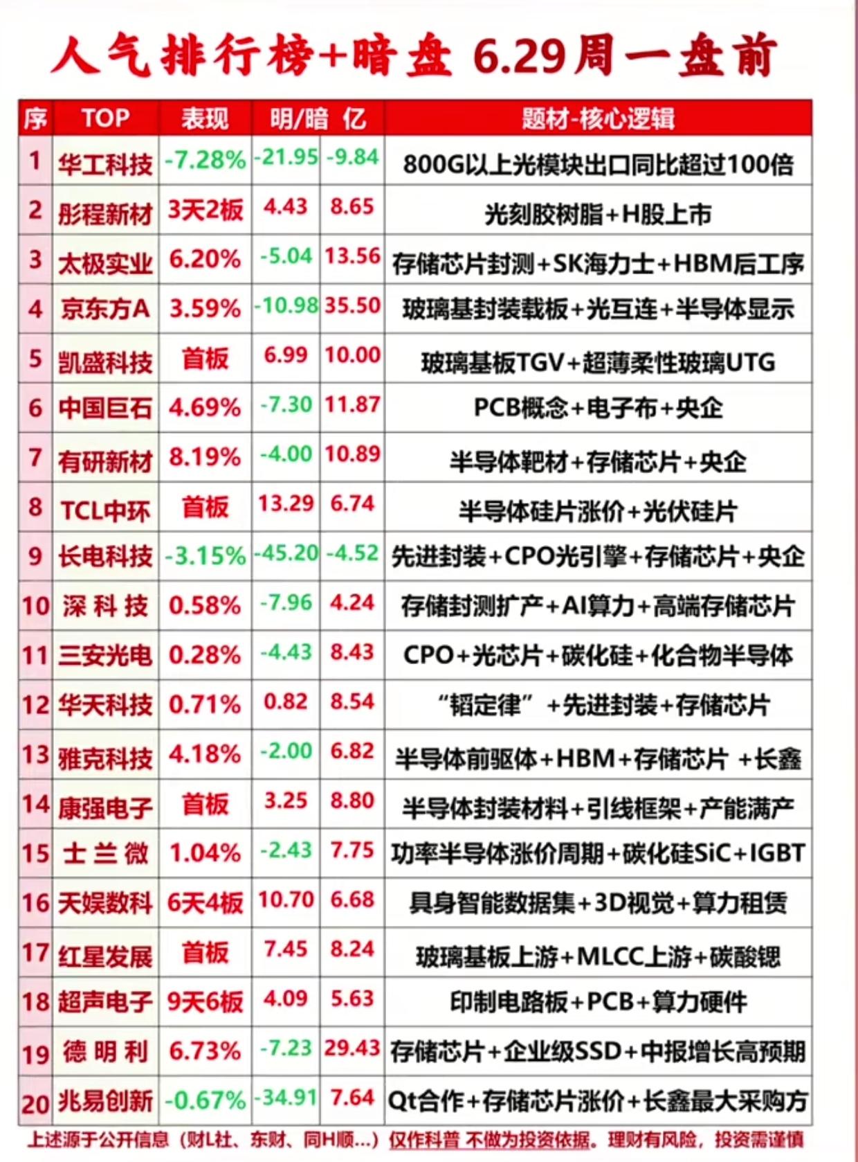 周一盘前暗盘资金动向！20只人气热门股全梳理

6月29日周一盘前人气榜单+暗盘