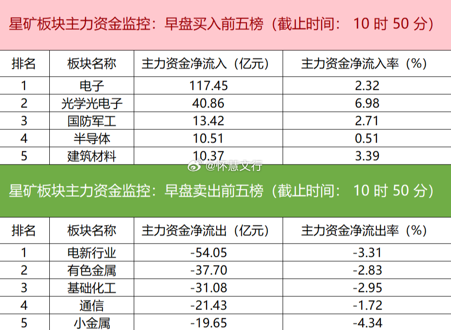 今日早盘主力资金呈现明显行业偏好，电子板块获大幅加仓，净流入额超117亿元；光学