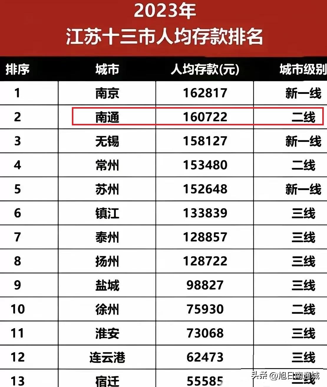 南通人的钱，倒是真符合二线城市的身份！全省第二！

南通民营企业五百强，入选的并