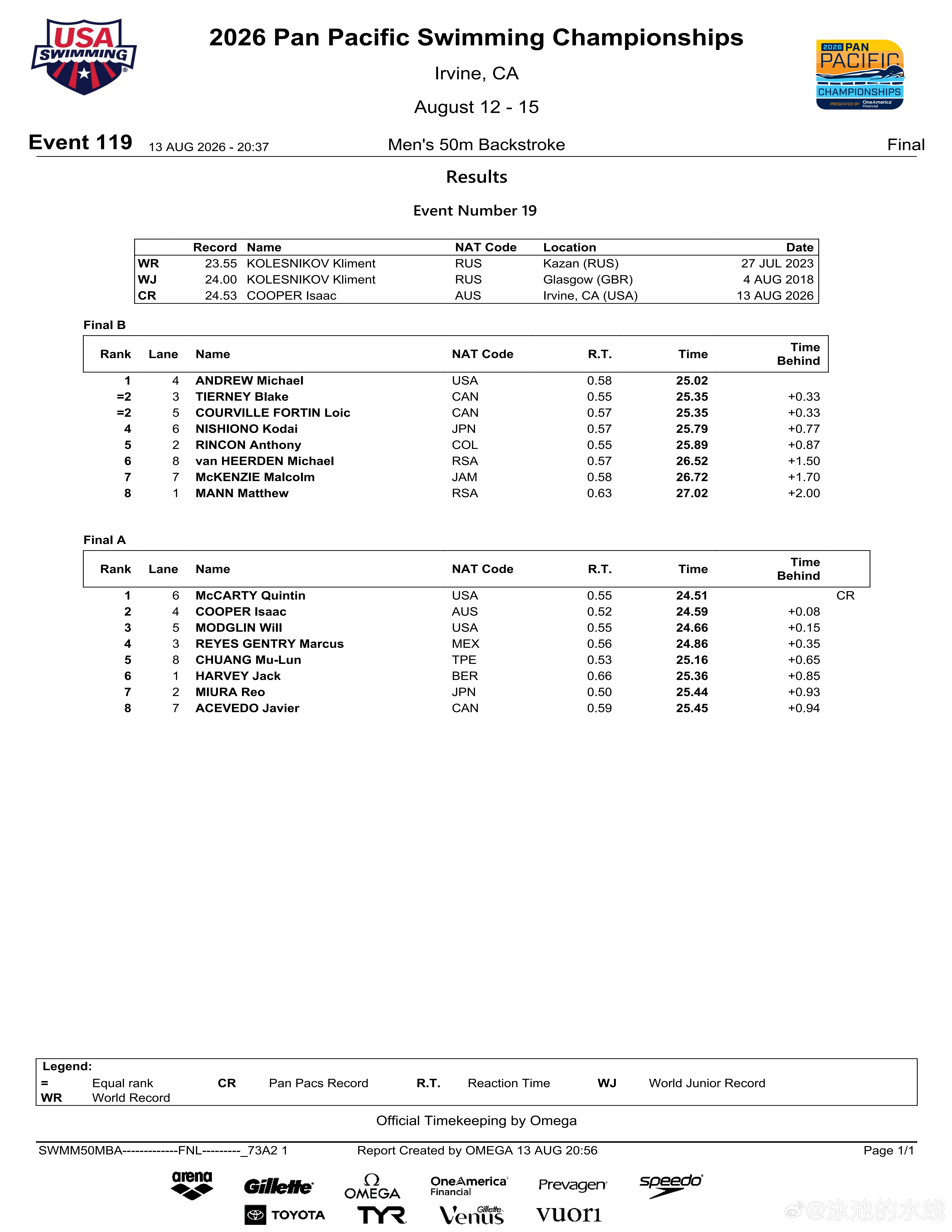 2026年泛太平洋游泳锦标赛 男子50米仰泳决赛成绩🥇McCARTY Quin