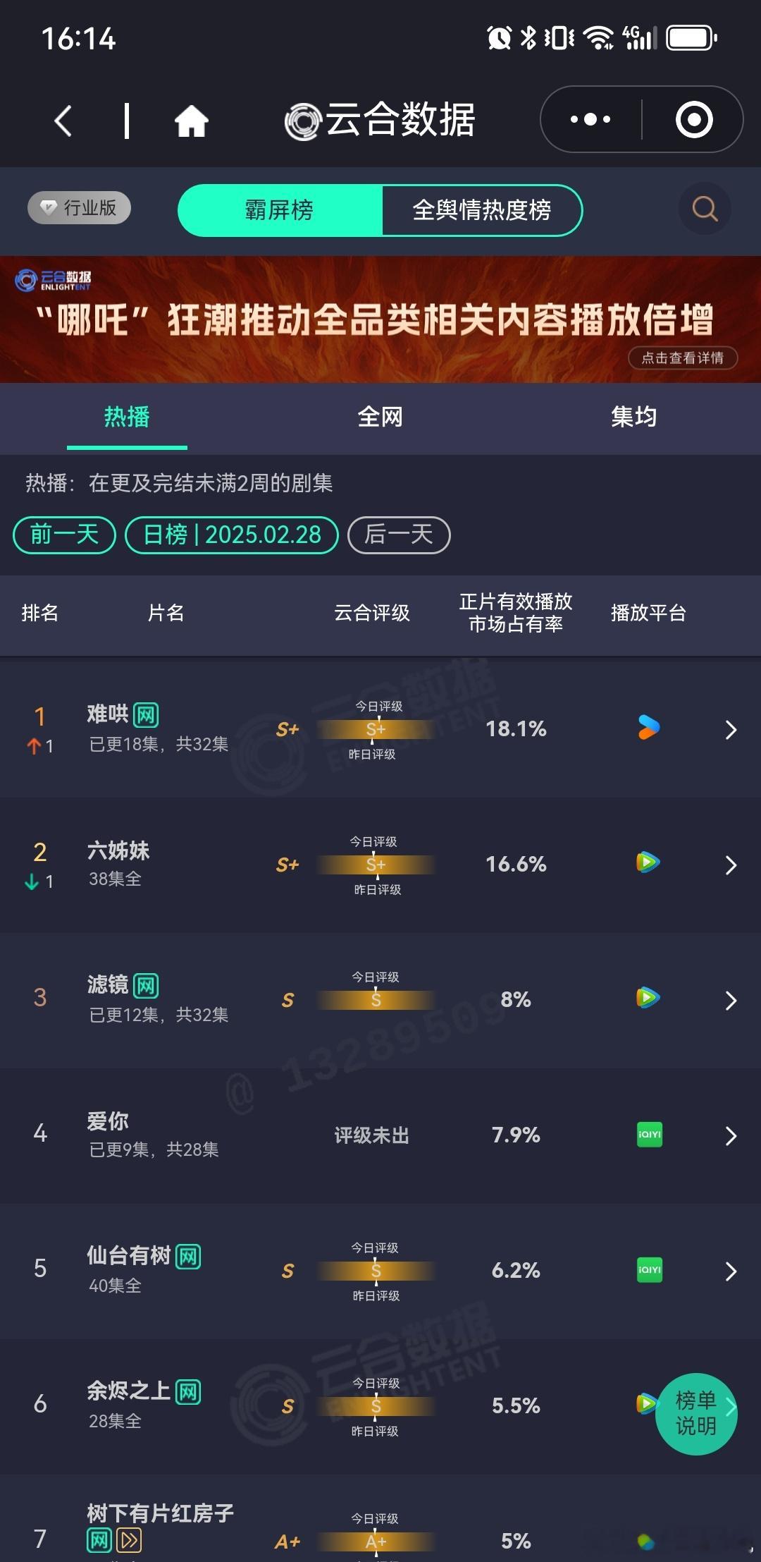 2.28云合难哄18.1登顶1️⃣符合预期滤镜小升一位，8%第3️⃣和我之前预测