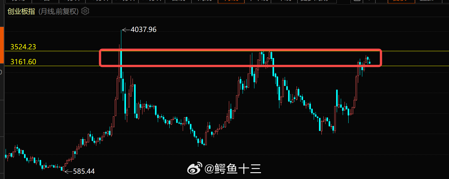 a股 创业板月线这个位置危险，还是防守为主，科创50也是如此看来科技要调一下，跌