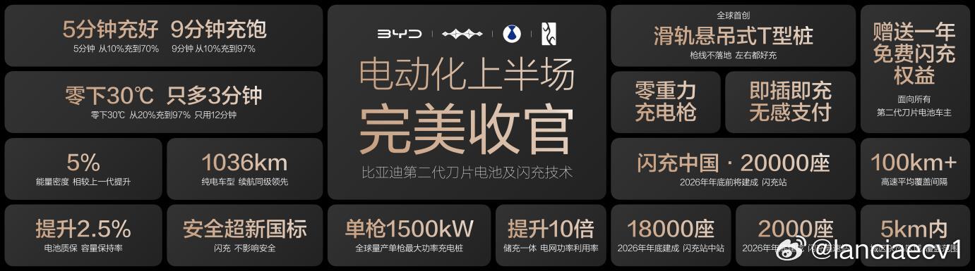 比亚迪发布第二代刀片电池及闪充技术，引领新能源汽车迈入闪充时代2026年3月5日