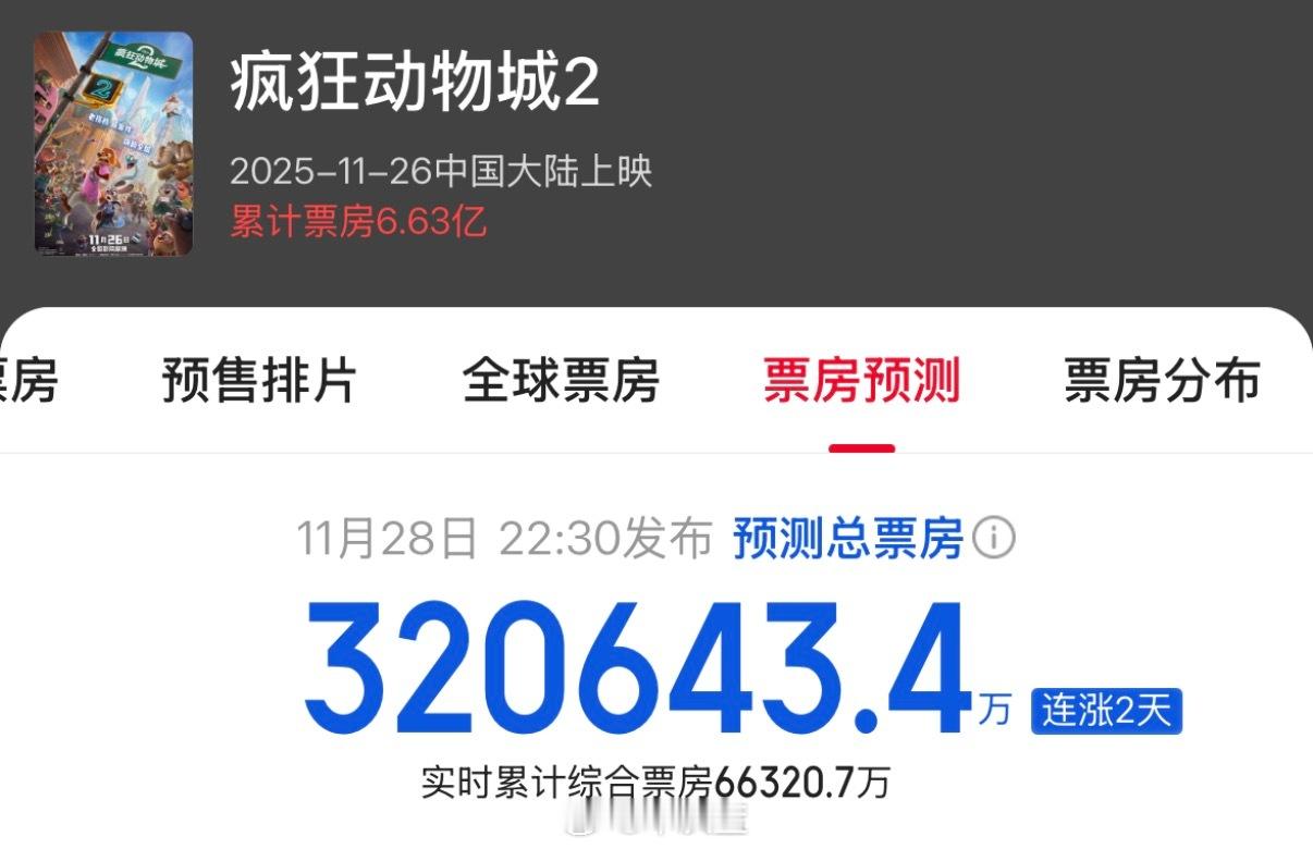疯狂动物城猫眼最新预测票房达到32亿，AI预测票房38亿。年底终于又来了一个大爆