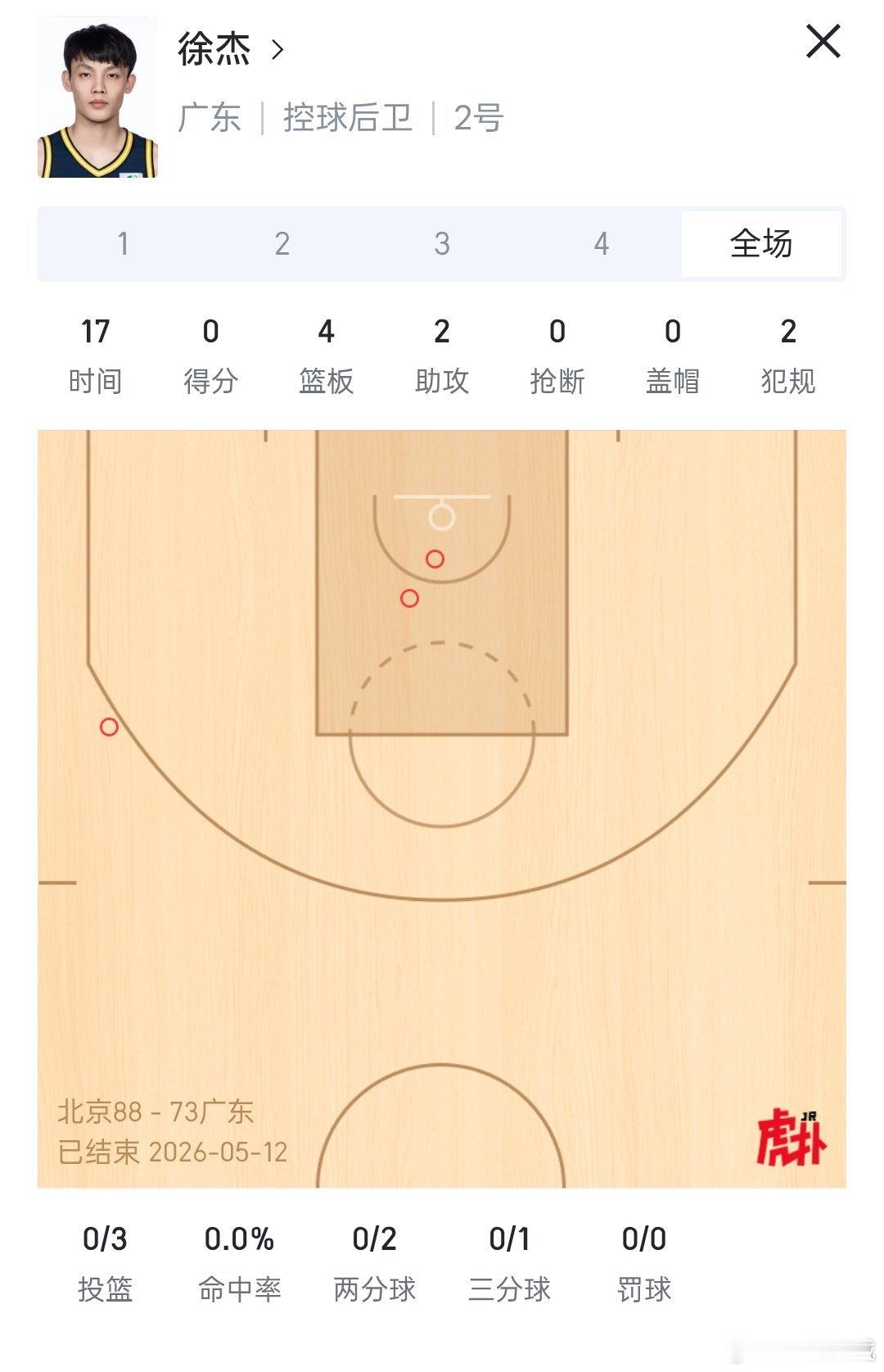 广东男篮当家后卫徐杰，今晚手感全无发挥失常，出战16分钟得分挂零，抢到四个篮板，