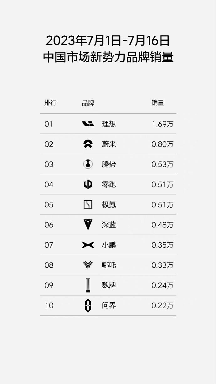 7月份上半个月新势力销量榜谁家的表现最让你意外？毕竟现在各家吹的贼厉害。#新能源