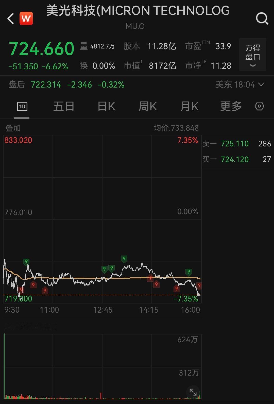 【美光科技跌6.62%，英特尔跌6.18%】美东时间5月15日，截至收盘，道指跌
