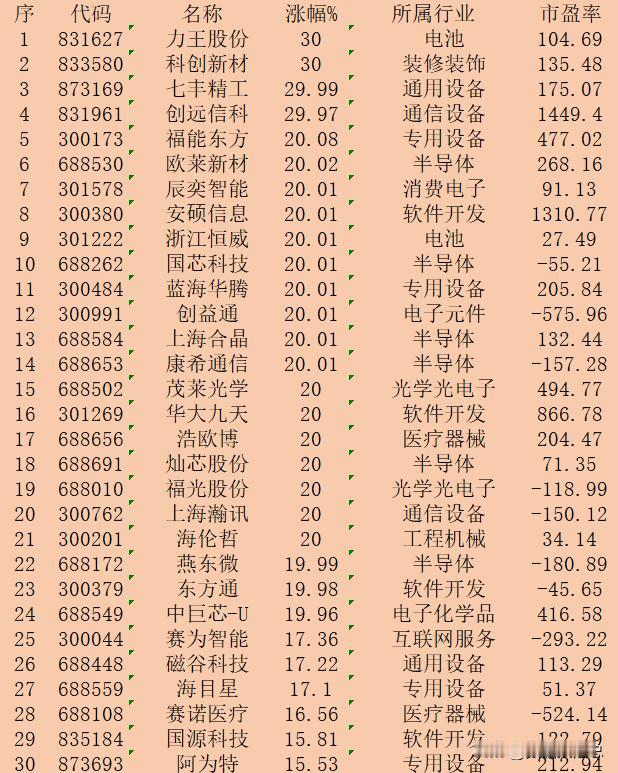 11月8日收盘，“涨幅最多”30强名单一览！

序 代码 名称 涨幅% 所属行业