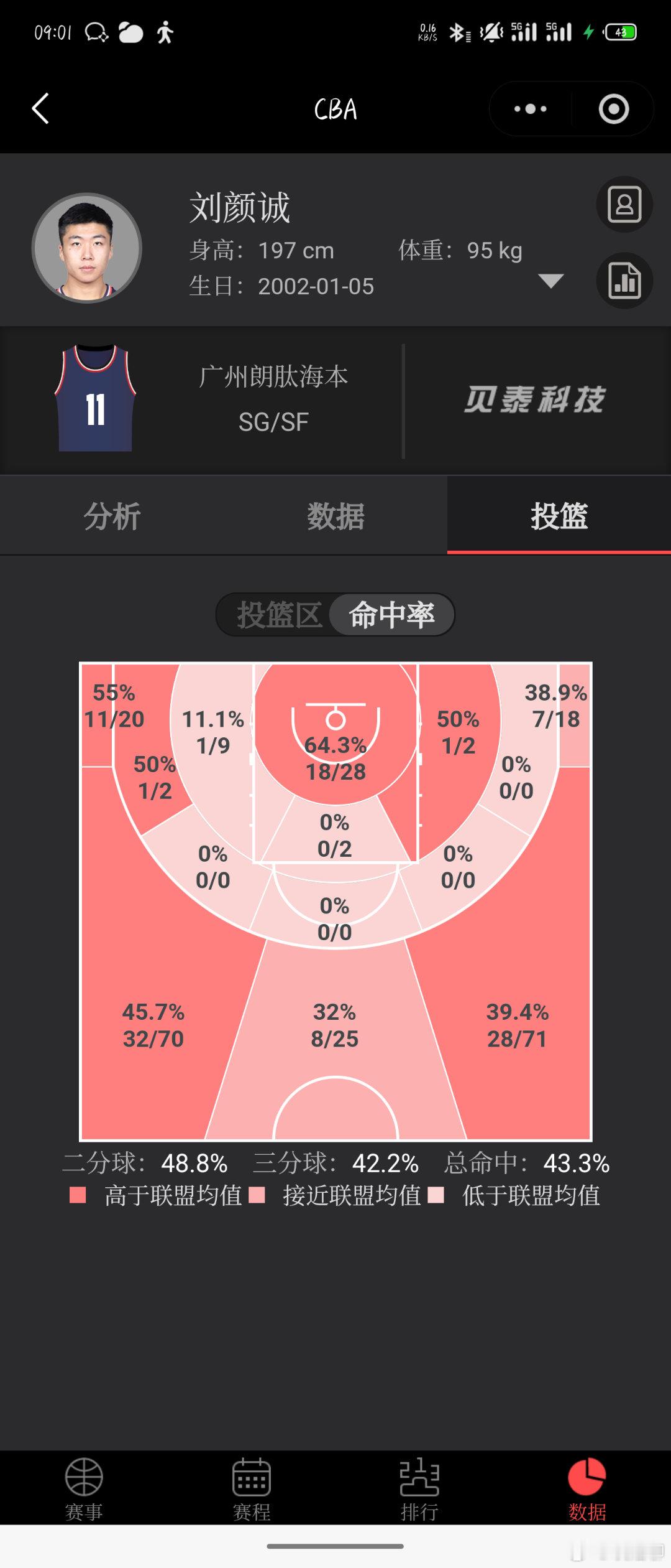 刘颜诚今年才24岁，三分球命中率42.2%，广州队真是好地方，年轻人在这打球机会