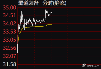$蜀道装备 sz300540$ 我先减半，祝各位大红 