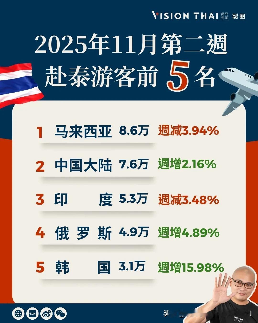 【泰国观光走向高质化 韩国游客周增16%跃升第5大客源】
泰国旅游业今年面临游客