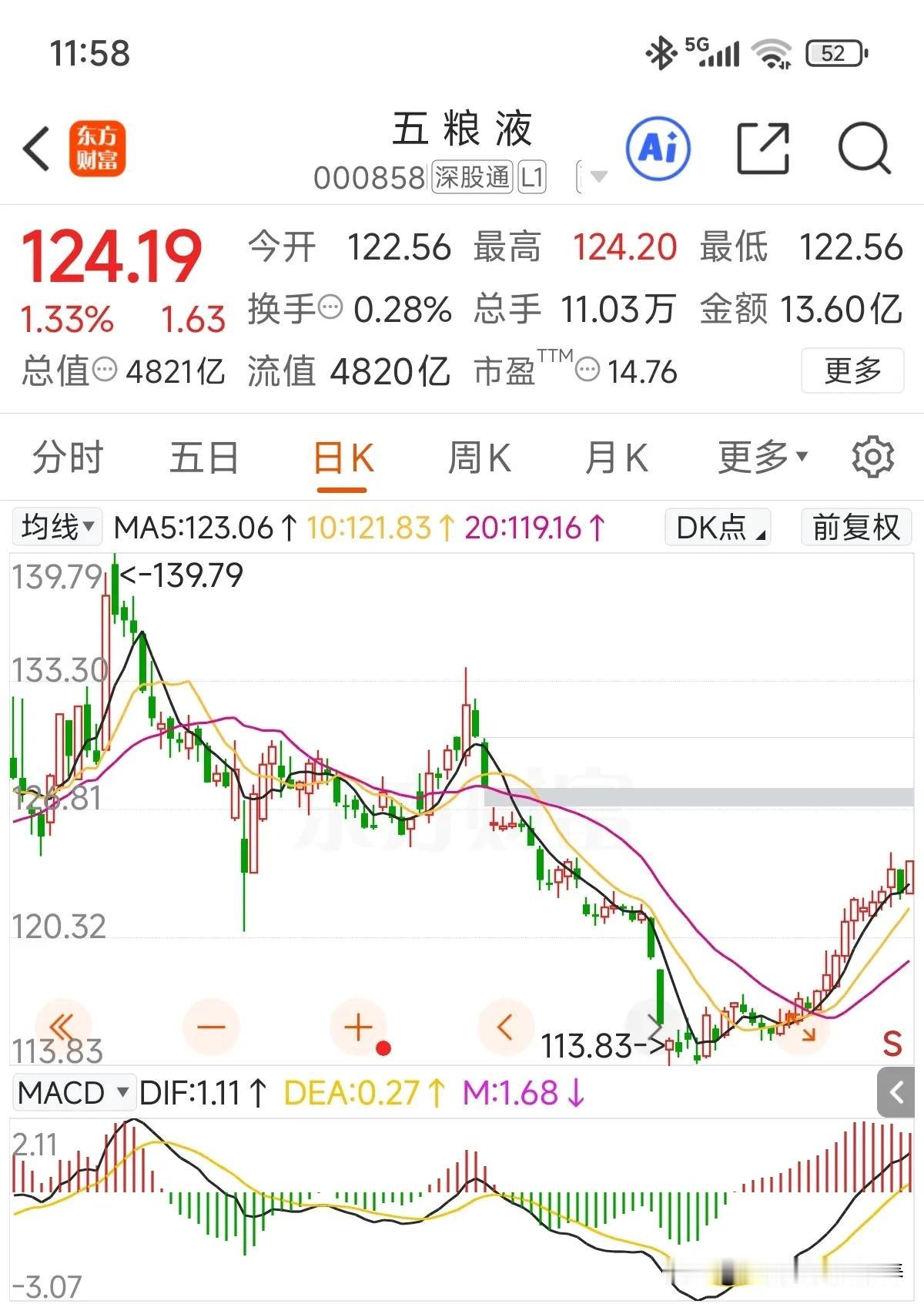 这波反弹日线阳线多得让人看着眼花[呲牙]！但别轻易把反弹当反转！

周线、月线还