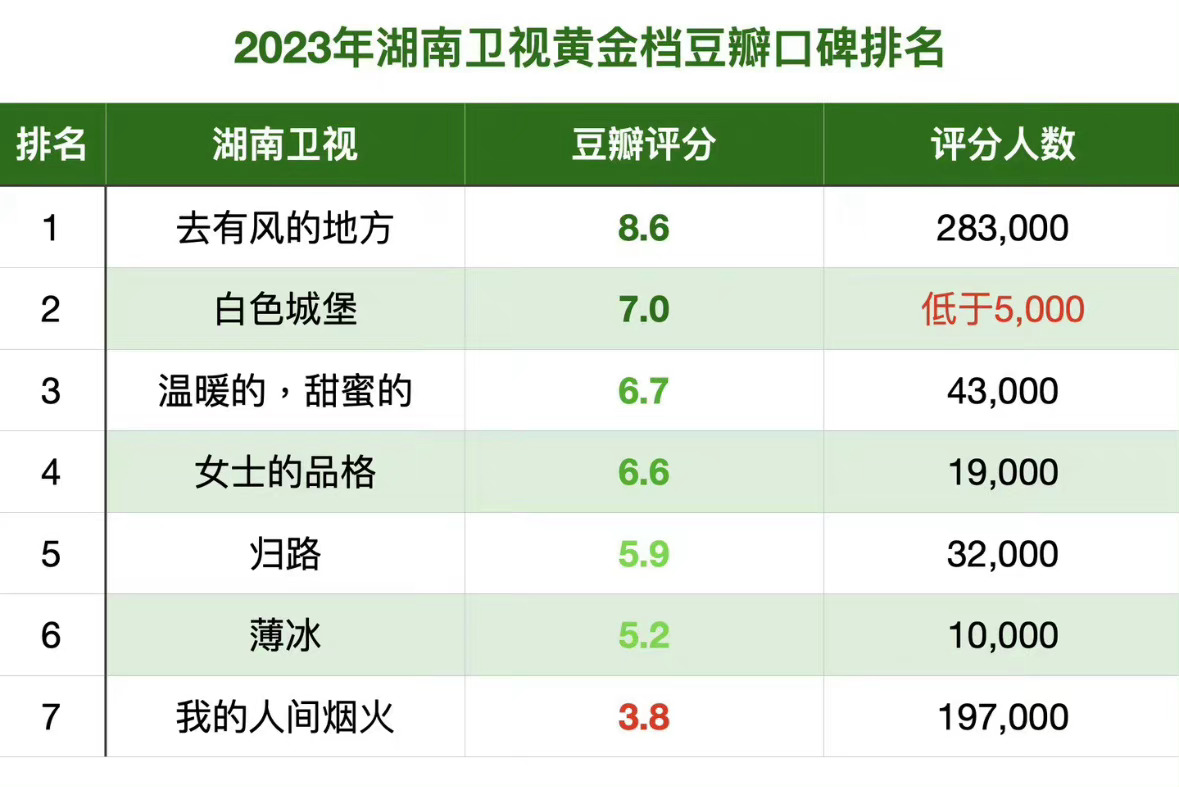 2023年湖南卫视黄金档豆瓣口碑评分排名，李现刘亦菲《去有风的地方》排名第一，杨