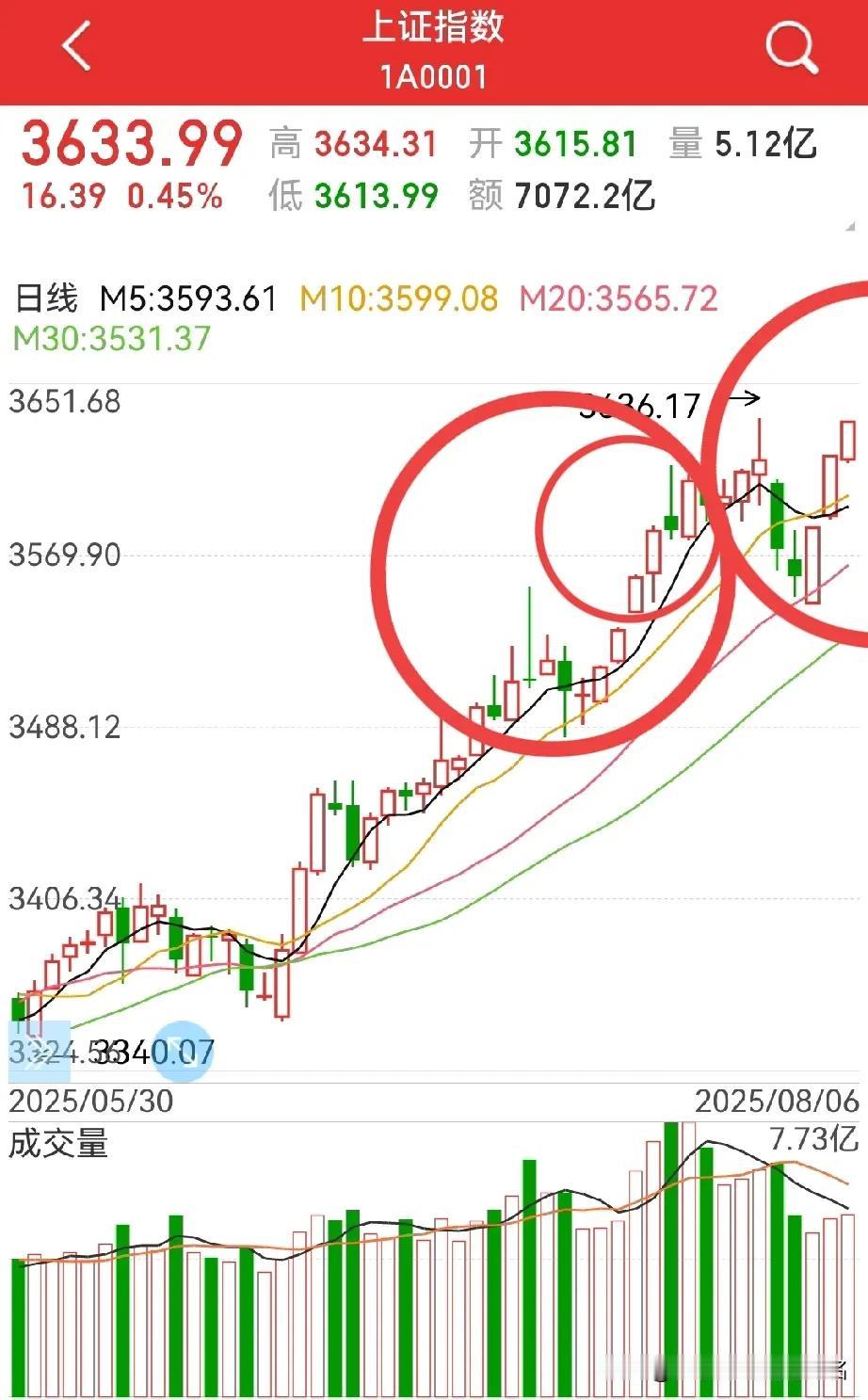 围而不攻，周四能否突破？
3636点，差两个点，就是不过去，这盘控得，高…

能