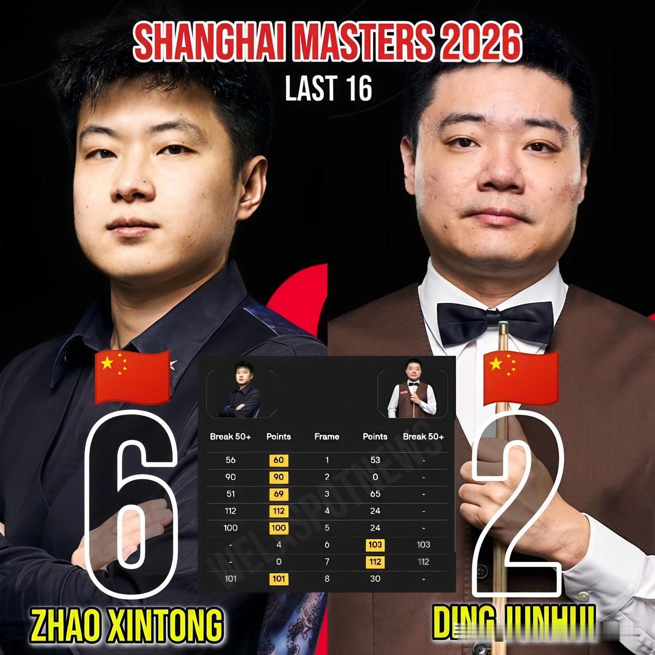 0比5开局，不得不承认丁俊晖现在是真的打不过赵心童了！

2026上海大师赛16