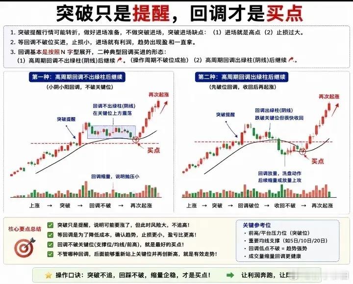 突破or回调 