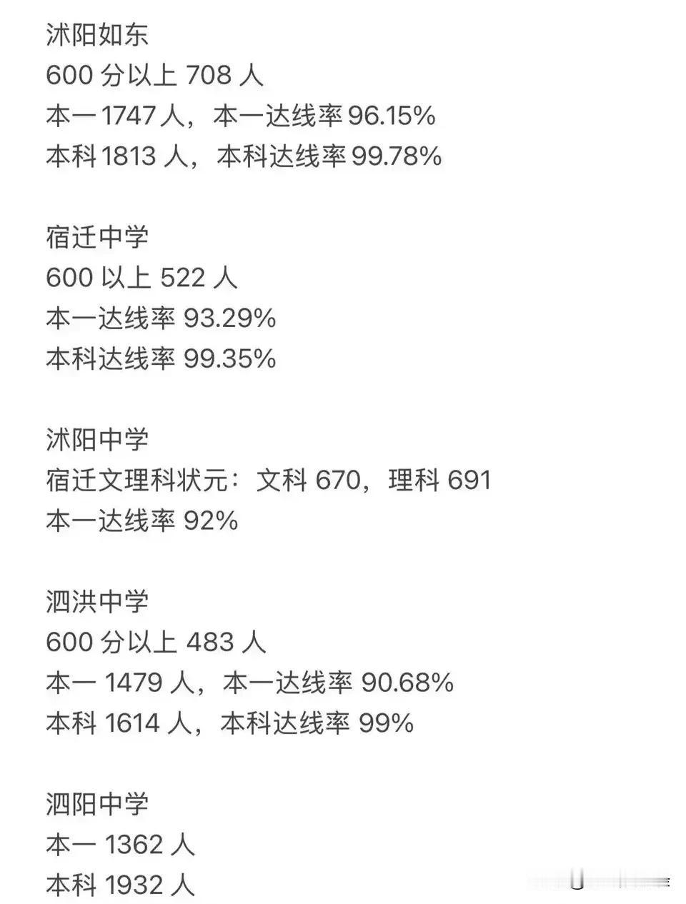 宿迁市五所高中2025年高考成绩出炉，你觉得哪家实力最强？