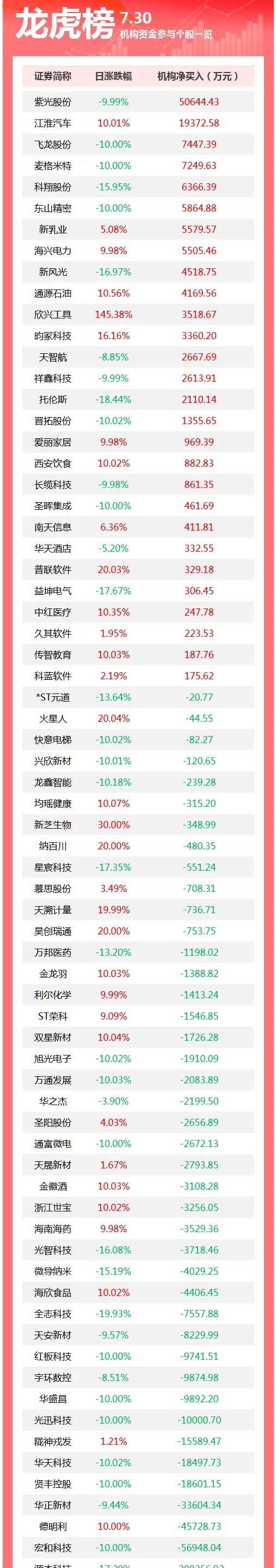 龙虎榜解读｜7月30日机构席位数据盘面数据仅供复盘参考，不构成投资建议盘后龙虎榜