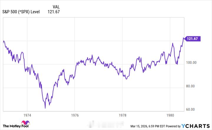 美以发动伊朗战争 美国经济可能一觉回到1973年 当前全球局势让投资者重新感受到
