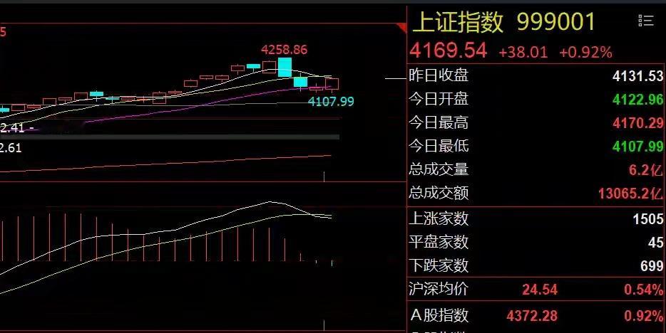 美债飙升、美股承压！关注硬科技和能源主线隔夜市场回顾1、美债收益率飙升和美股科技