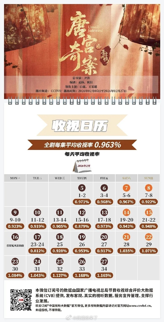 白鹿、王星越主演《唐宫奇案》央8次黄档平均CVB0.963%，这什么水平？