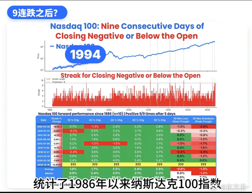 美股罕见9连跌，历时5天后全部上涨1986年-2026年纳斯达克100指数连续收