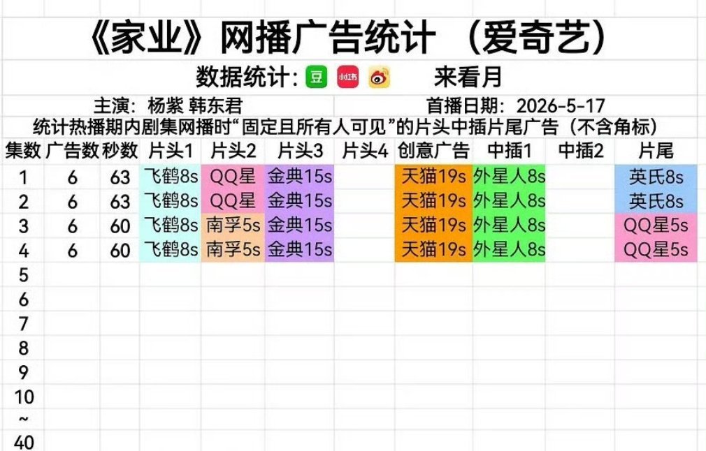 杨紫家业开播开局6广，1-4集共7个品牌🐮 家业开播 杨紫直播 杨紫曾被自己的