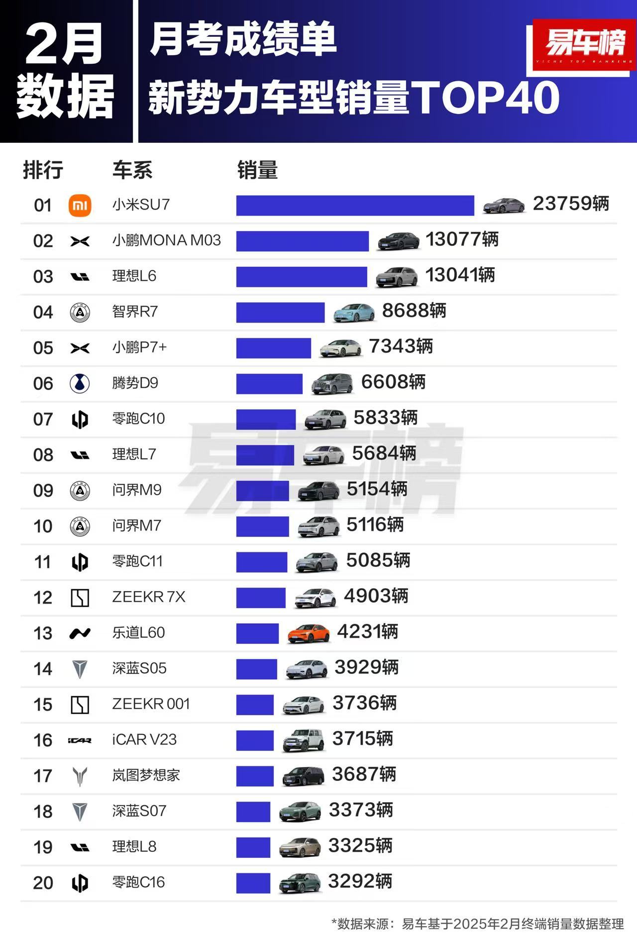 2月份新势力车型销量榜单～最恐怖的是小米SU7已经占领第一的位置，而且是断崖式领