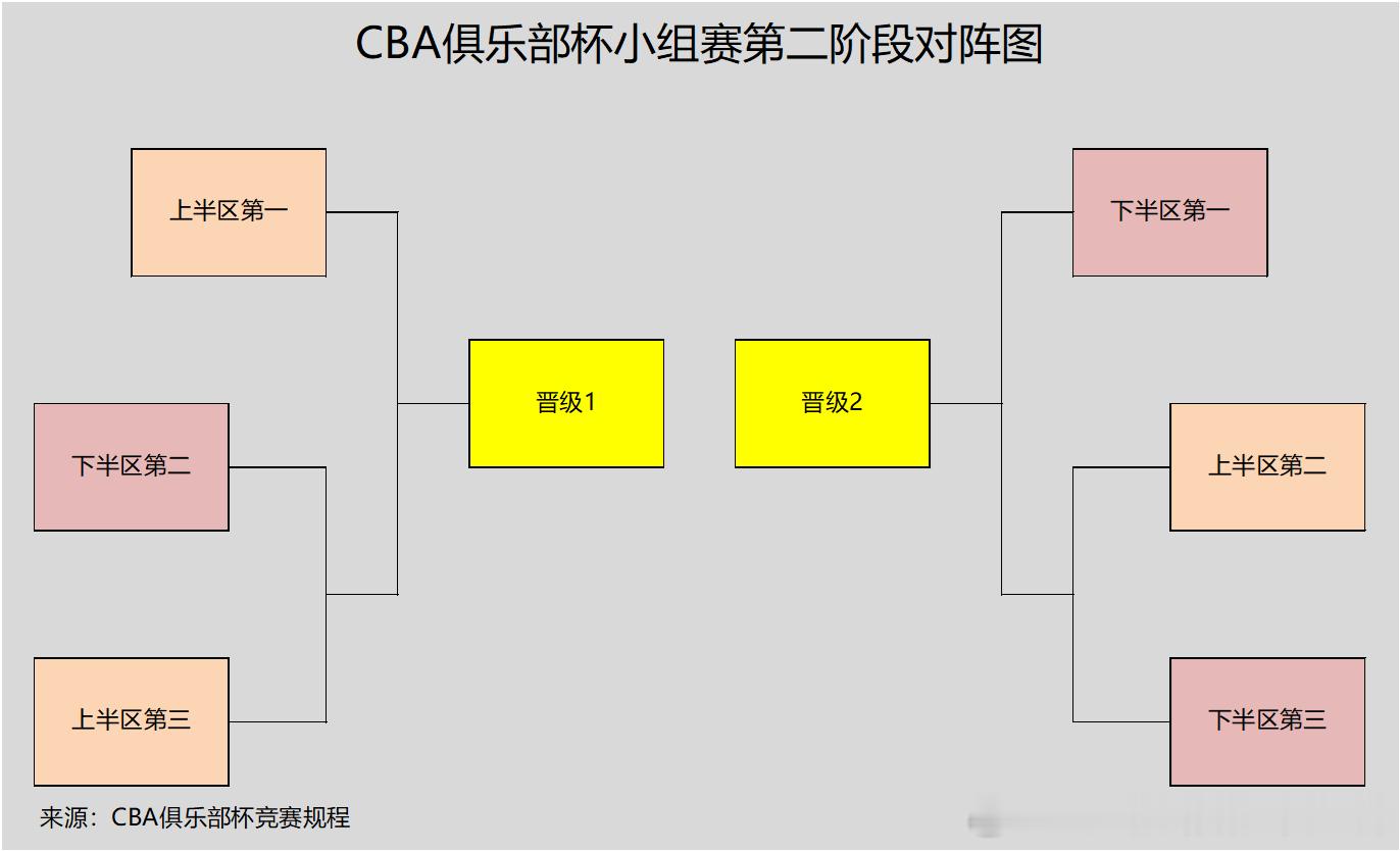 【杯赛】杯赛分组信息：辽宁分到C组上半区，分别与山西和宁波交手。每个小组两个出线